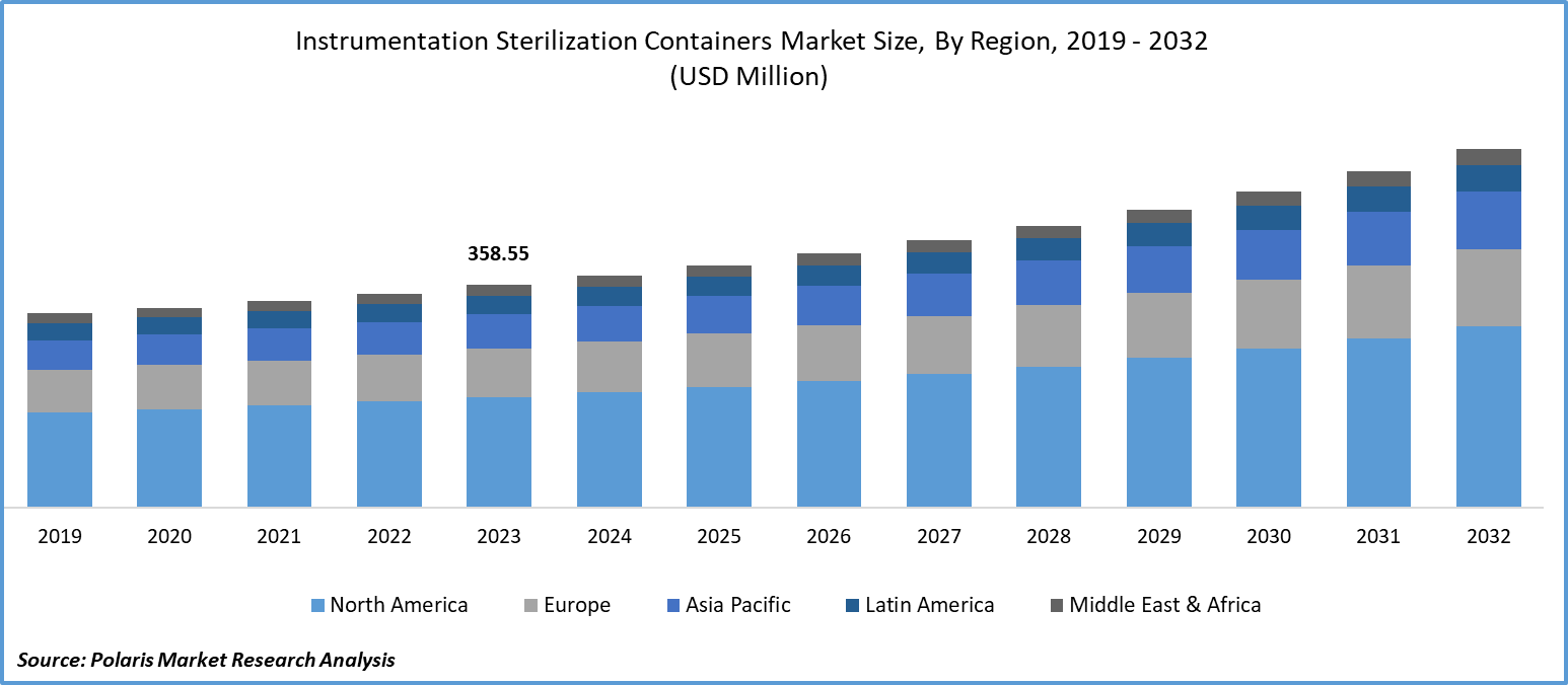 Instrumentation Sterilization Containers Market Size